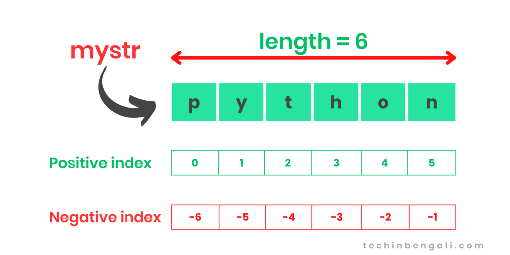 What is String in Python | Learn in Easy Bengali 2024 3 strings-in-python-in-easy-bengali-techinbengali.com