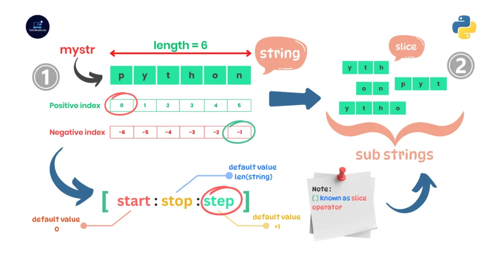 What is String in Python | Learn in Easy Bengali 2024 4 slicing-operations-on-strings-in-python-in-easy-bengali-techinbengali.com